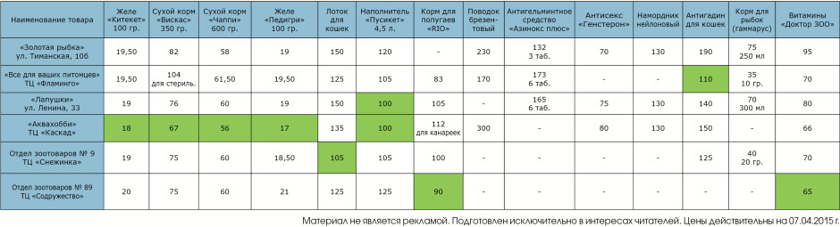 Цены на товары в зоомагазинах Воркуты